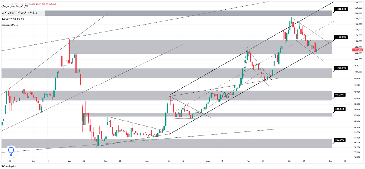 تحلیل میان‌مدت دلار 30 مهر 1404