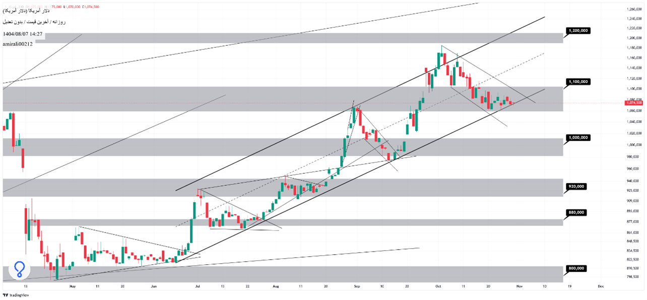 تحلیل میان‌مدت دلار 7 آبان  1404