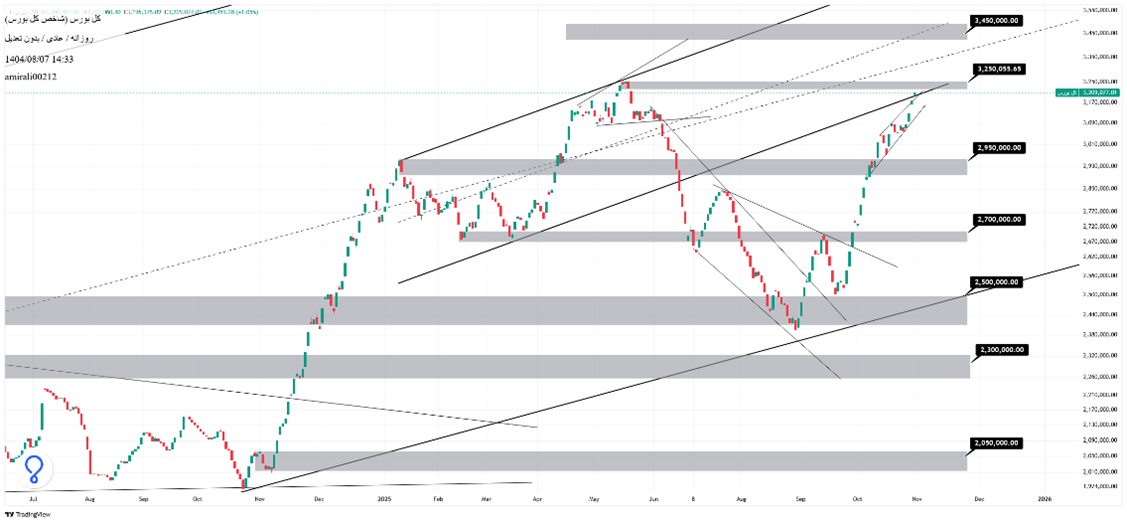 تحلیل میان‌مدت بورس 7 آبان  1404