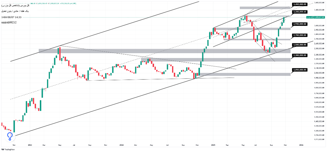 تحلیل بلندمدت بورس 7  آبان 1404