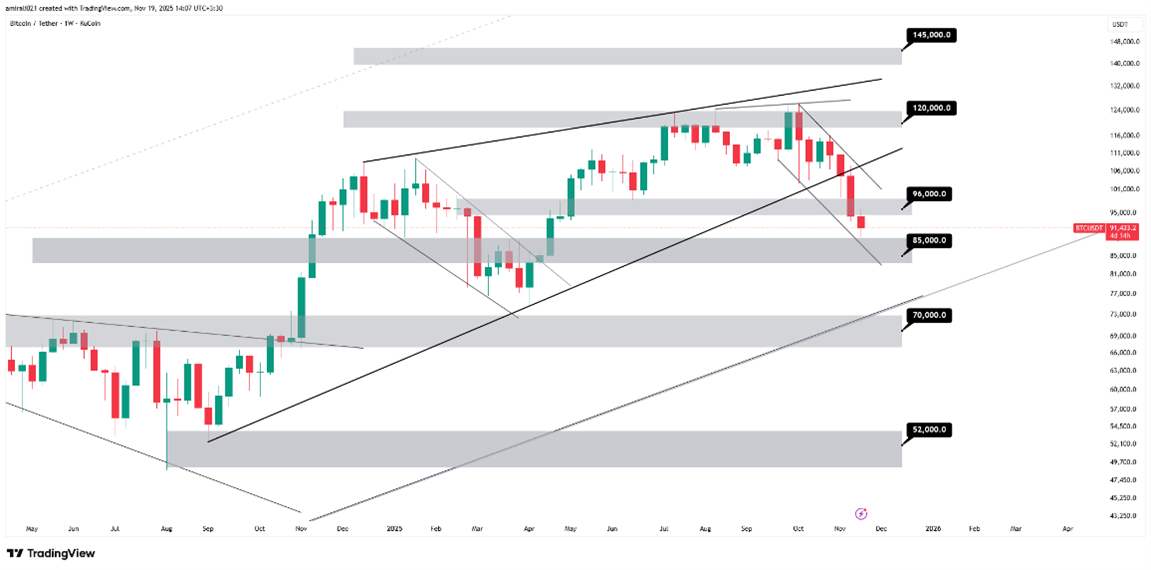 تحلیل بلندمدت بیتکوین 28 آبان 1404