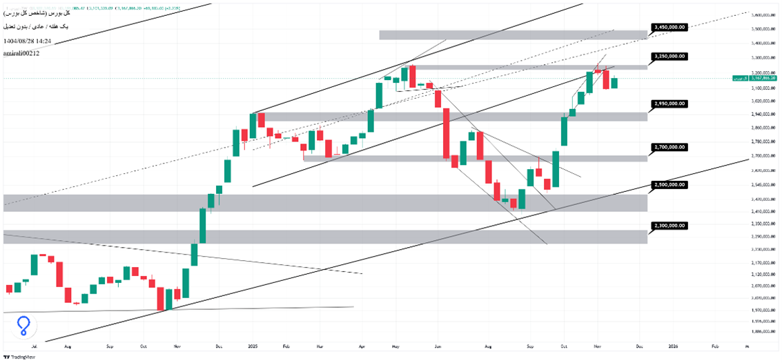 تحلیل بلندمدت بورس 28 آبان 1404