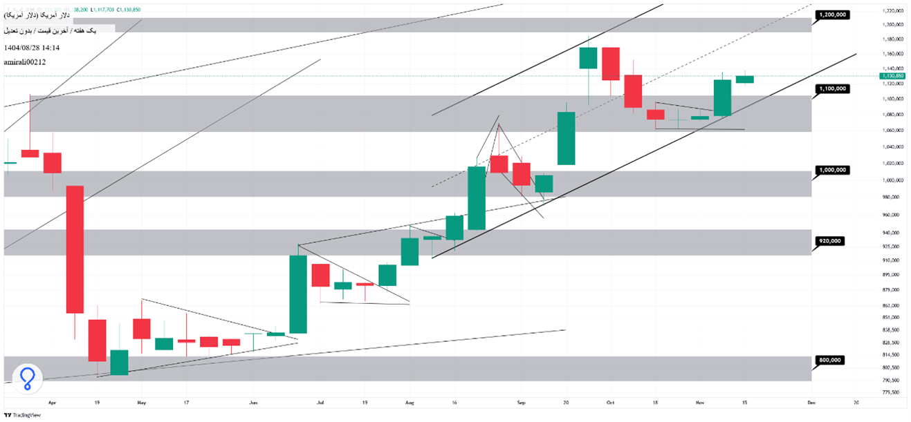 تحلیل بلندمدت دلار 28 آبان 1404