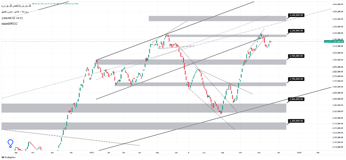 تحلیل میان‌مدت بورس 28 آبان 1404