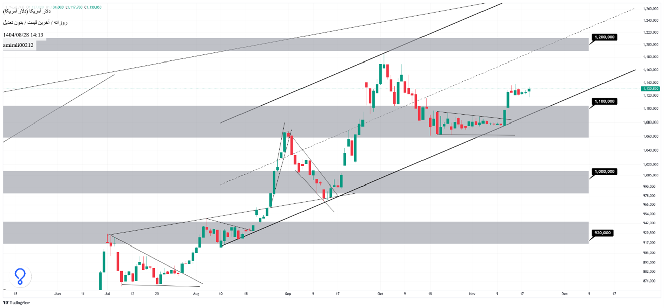 تحلیل میان‌مدت دلار 28 آبان 1404