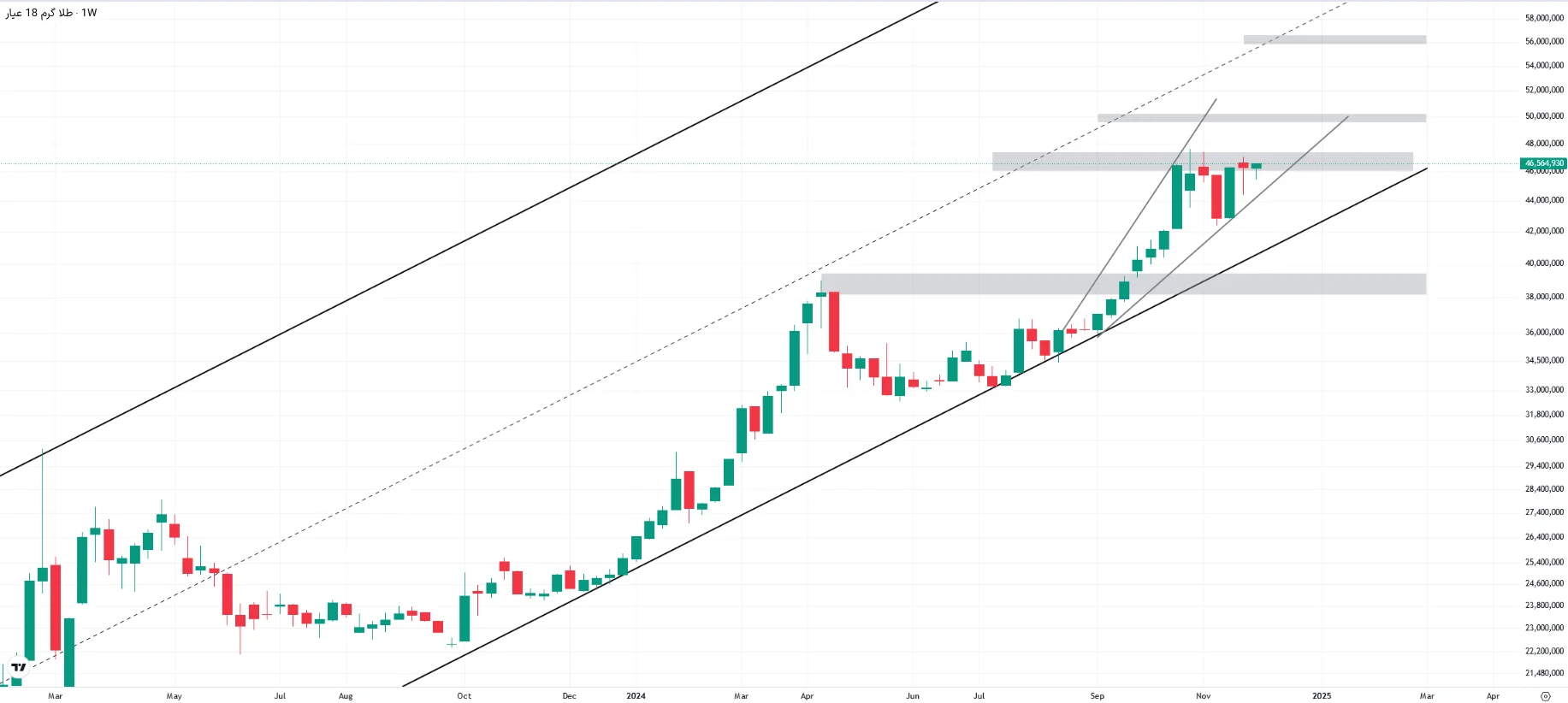 تحلیل بلندمدت طلا هفته سوم آذر