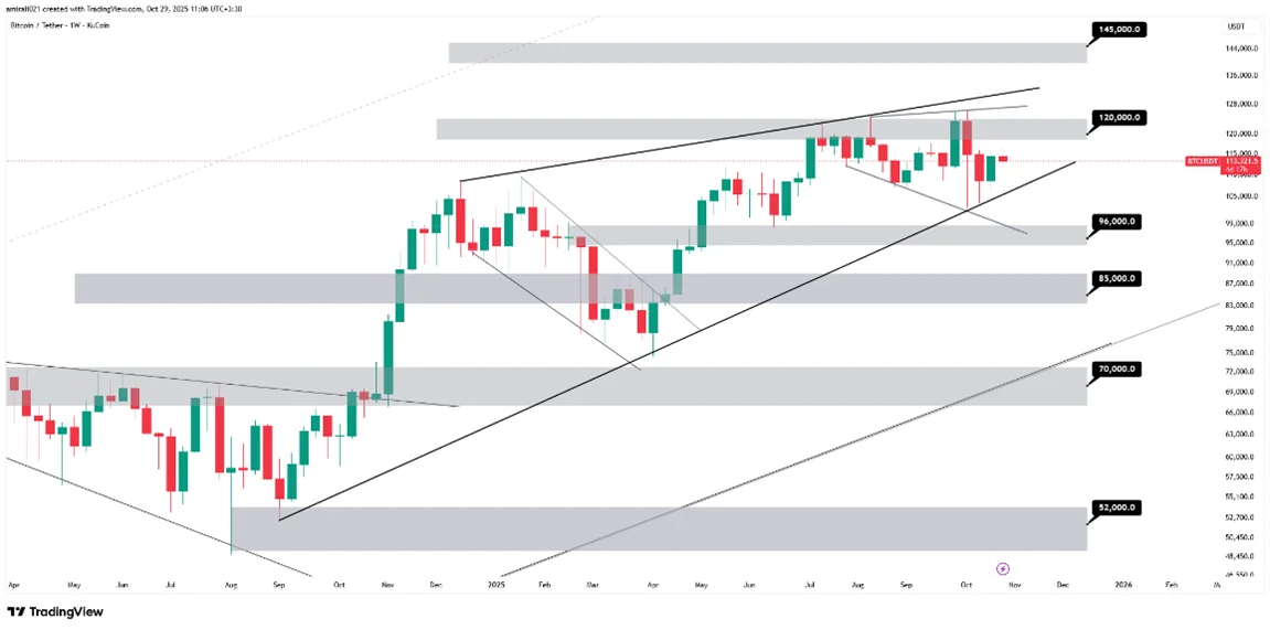 تحلیل بلندمدت بیتکوین 7 آبان 1404