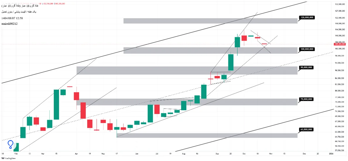 تحلیل بلندمدت طلا 7 آبان 1404