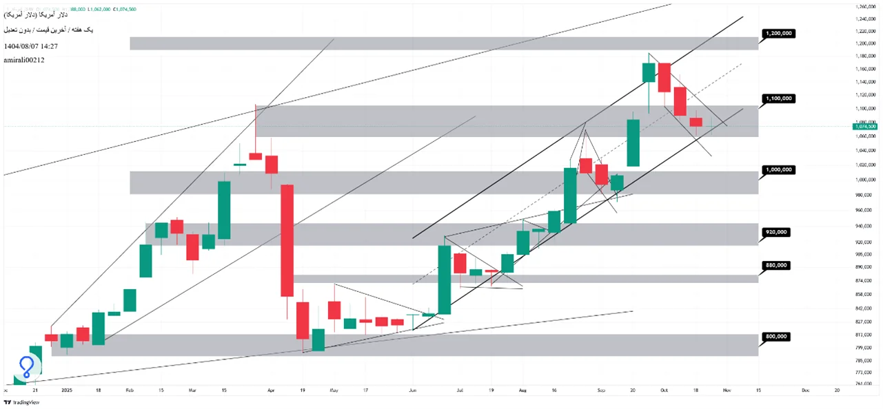 تحلیل بلندمدت دلار 7 آبان 1404