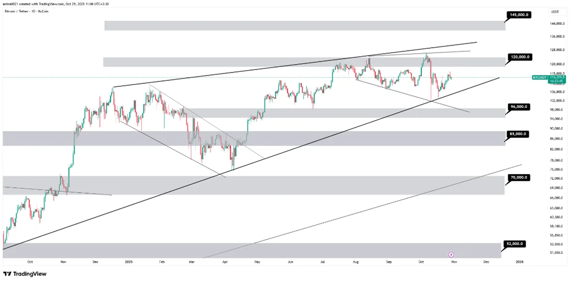 تحلیل میانمدت بیتکوین 7 آبان 1404