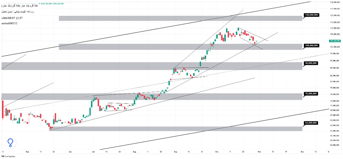 تحلیل میانمدت طلا 7 آبان 1404