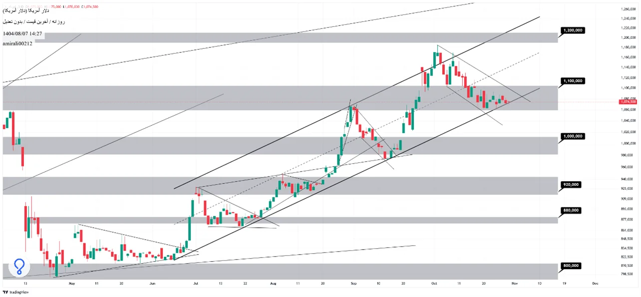 تحلیل میانمدت دلار 7 آبان 1404