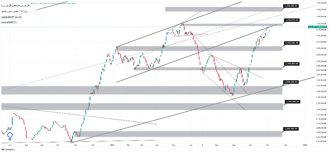 تحلیل میانمدت بورس 7 آبان 1404