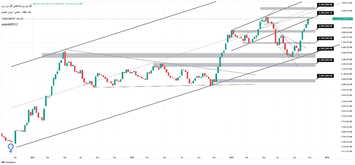 تحلیل بلندمدت بورس 7 آبان 1404