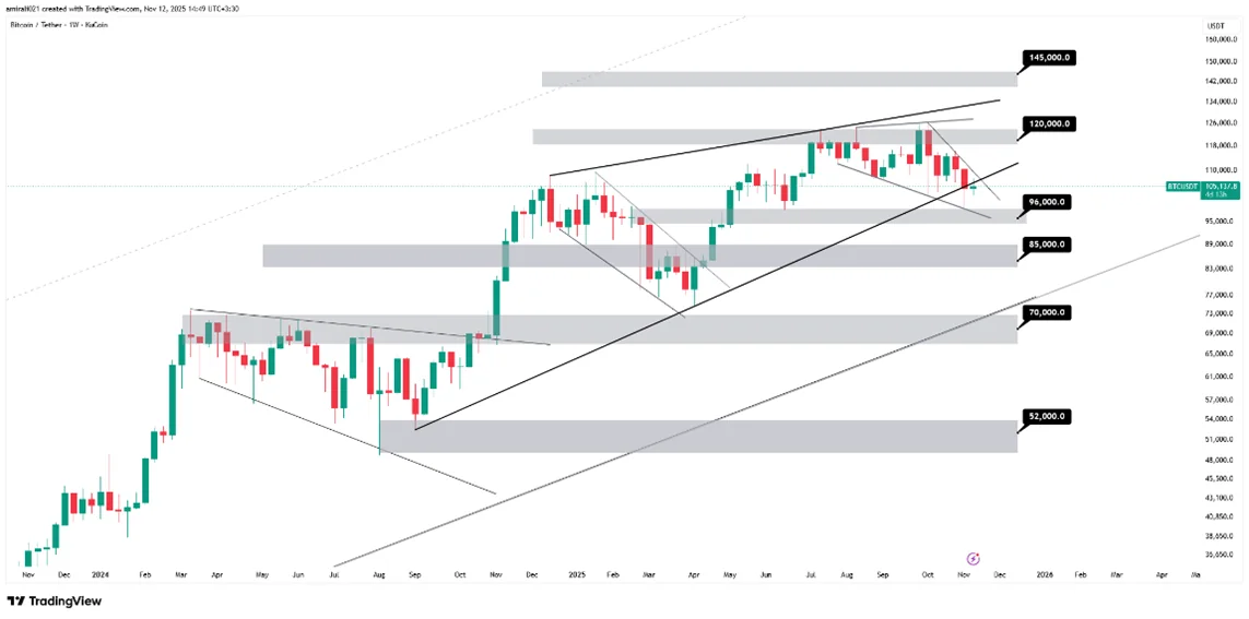 تحلیل بلندمدت بیتکوین 21 آبان 1404
