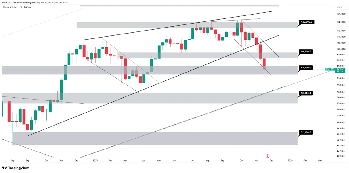 تحلیل بلندمدت بیتکوین 5 آذر 1404