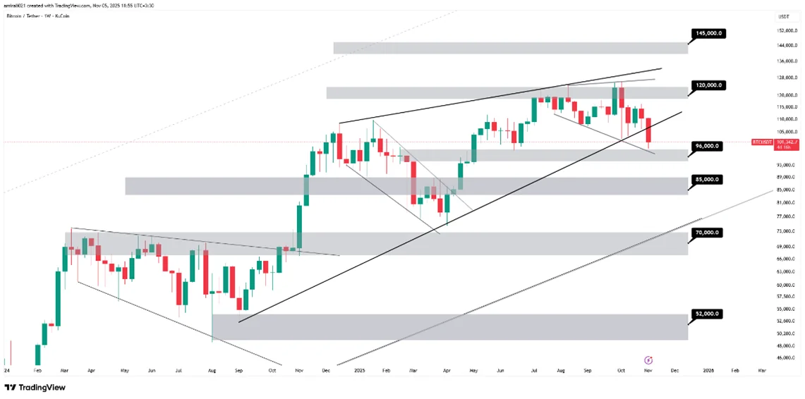 تحلیل بلندمدت بیتکوین 14 آبان 1404