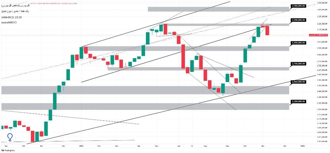 تحلیل بلندمدت بورس 21 آبان 1404