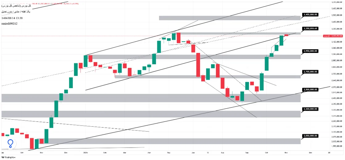 تحلیل بلندمدت بورس 14 آبان 1404