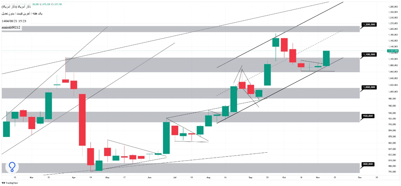 تحلیل بلندمدت دلار 21 آبان 1404