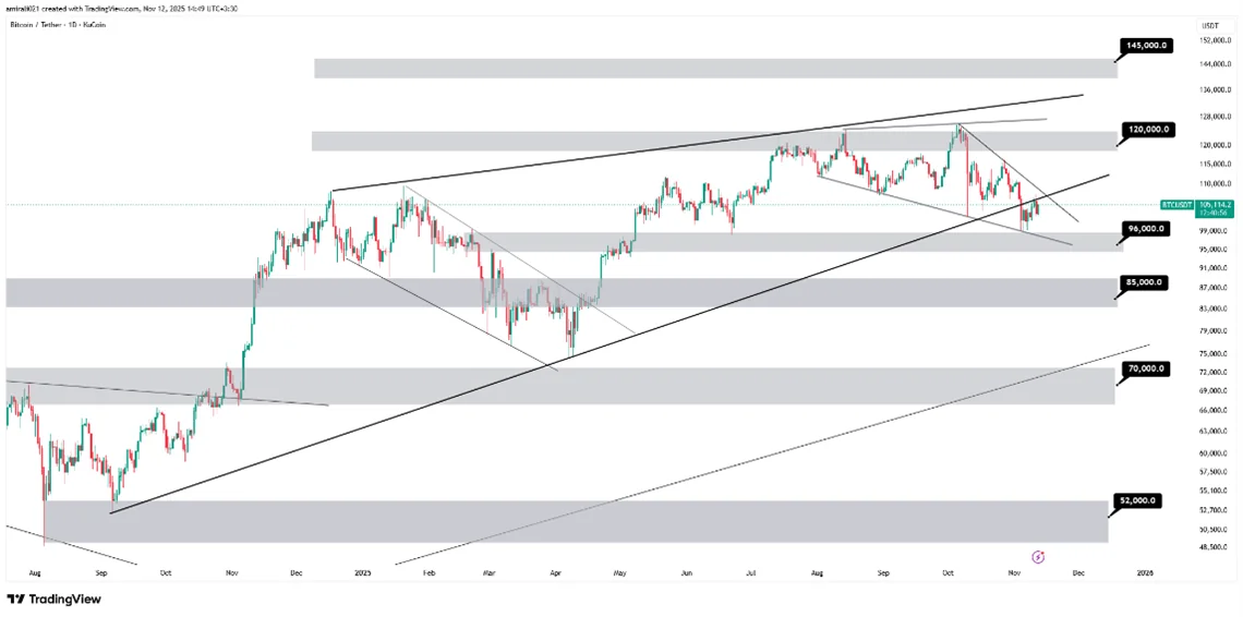 تحلیل میانمدت بیتکوین 21 آبان 1404