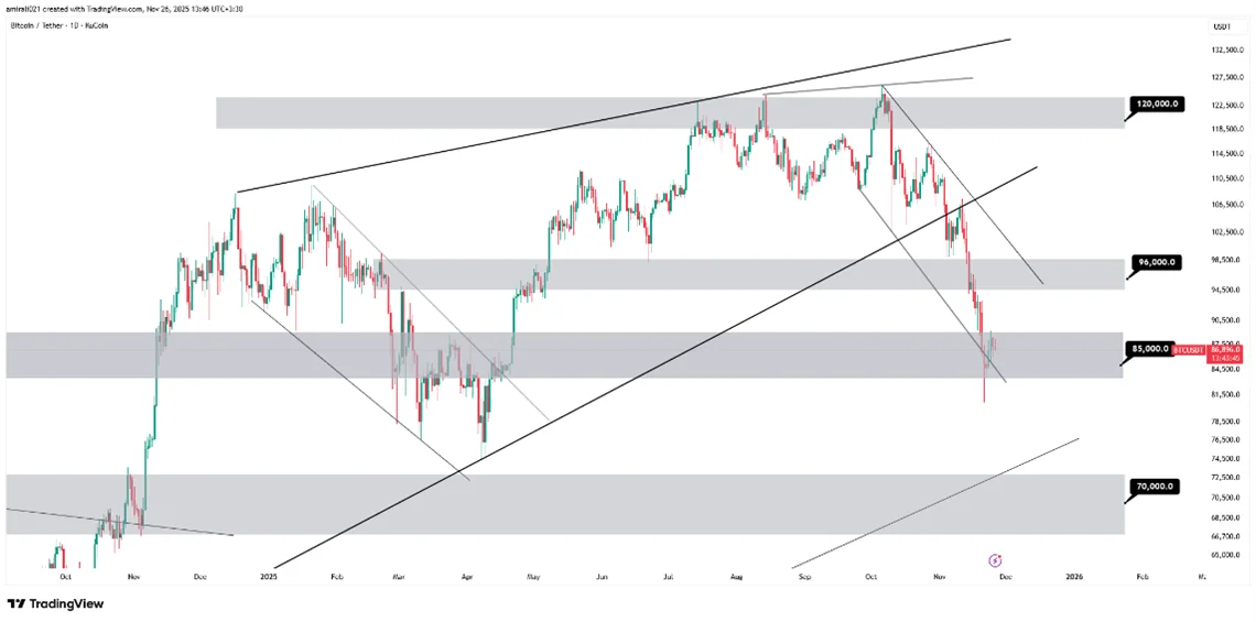 تحلیل میان‌مدت بیتکوین 5 آذر 1404