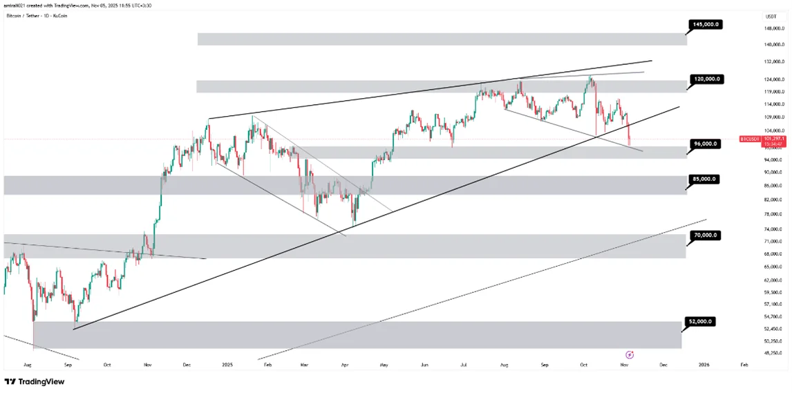تحلیل میانمدت بیتکوین 14 آبان 1404