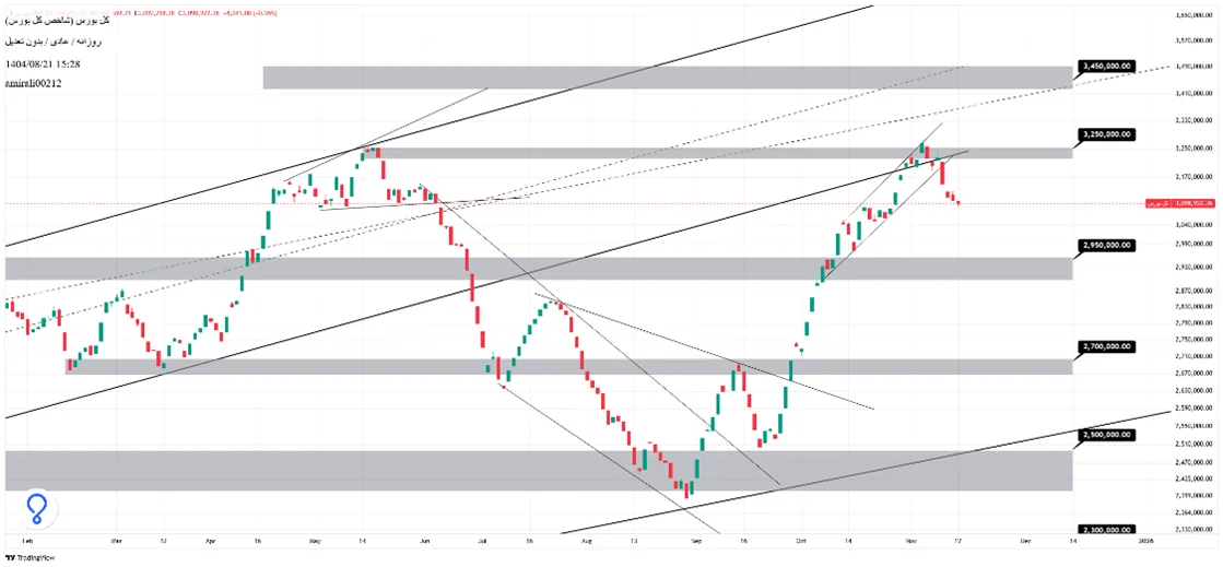 تحلیل میانمدت بورس 21 آبان 1404