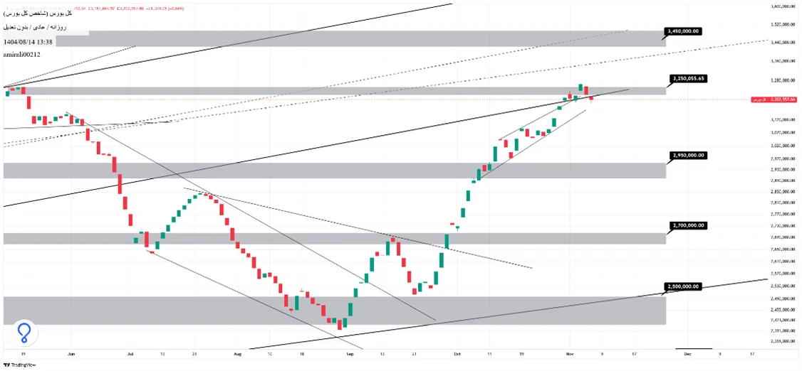 تحلیل میانمدت بورس 14 آبان 1404