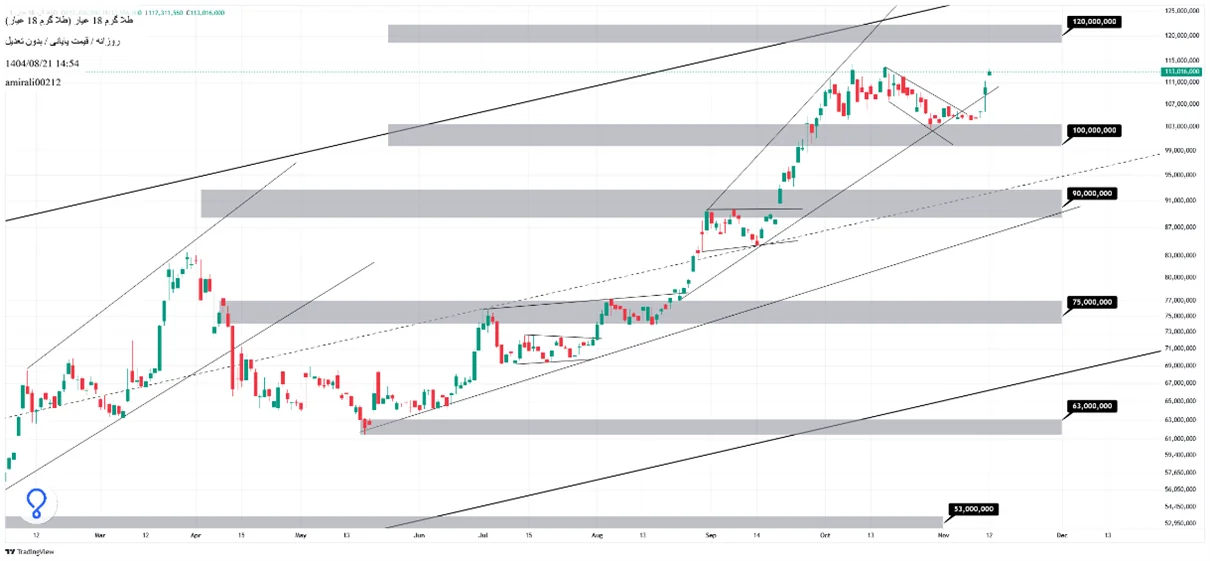 تحلیل میانمدت طلا 21 آبان 1404