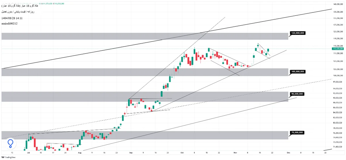 تحلیل میان‌مدت طلا 28 آبان 1404
