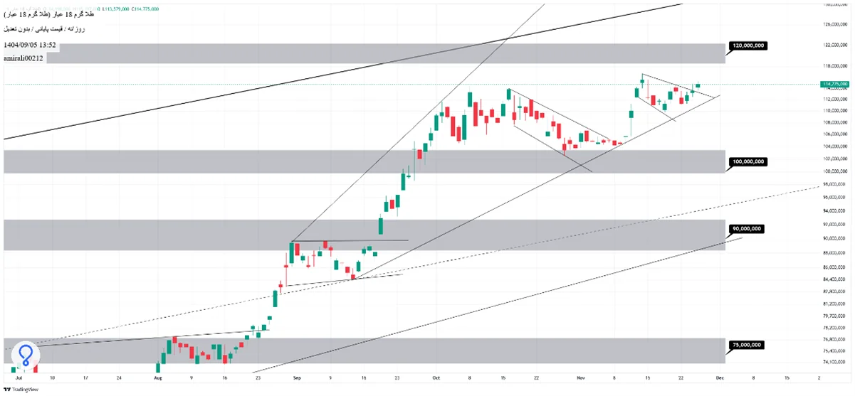 تحلیل میان‌مدت بورس 5 آذر 1404