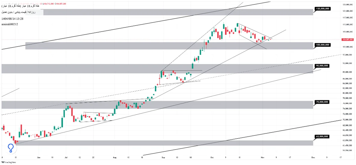 تحلیل میانمدت طلا 14 آبان 1404