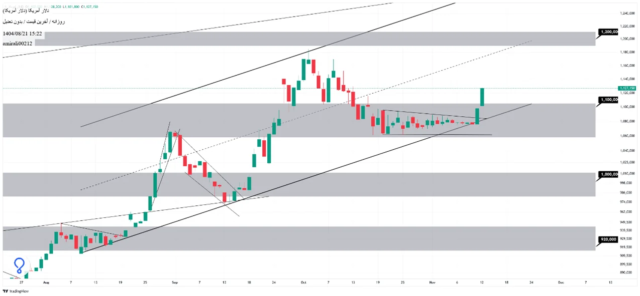 تحلیل میانمدت دلار 21 آبان 1404