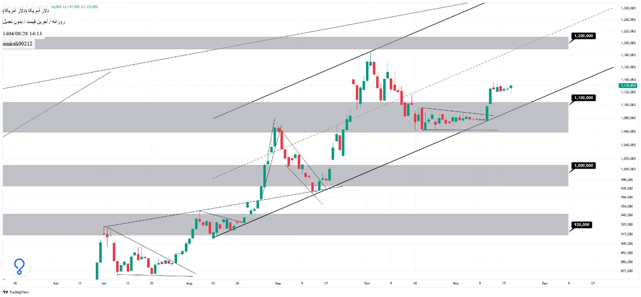تحلیل میان‌مدت دلار 28 آبان 1404