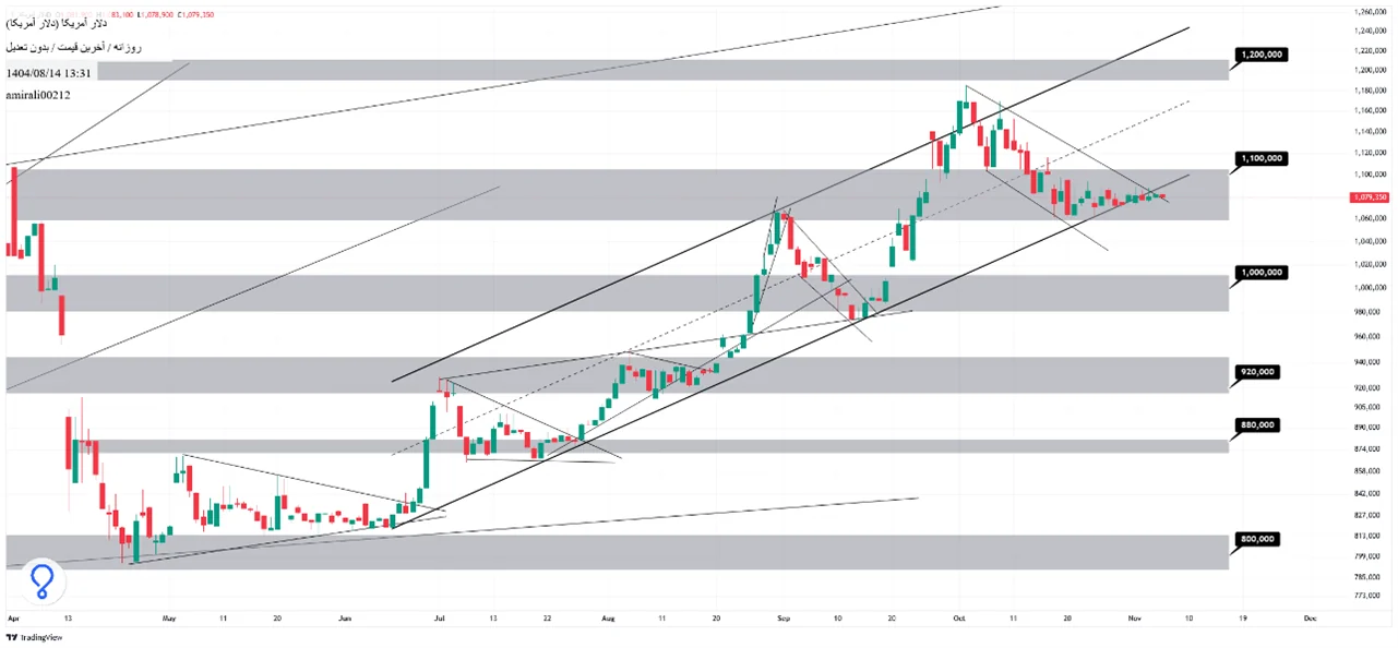 تحلیل میانمدت دلار 14 آبان 1404