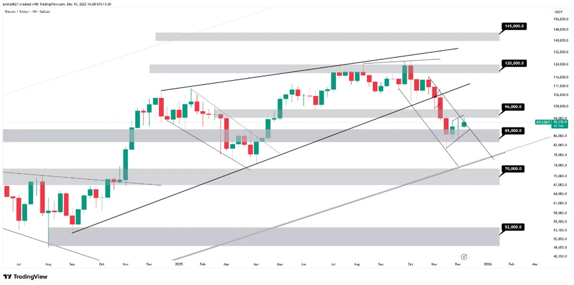 تحلیل بلندمدت بیتکوین 19 آذر 1404