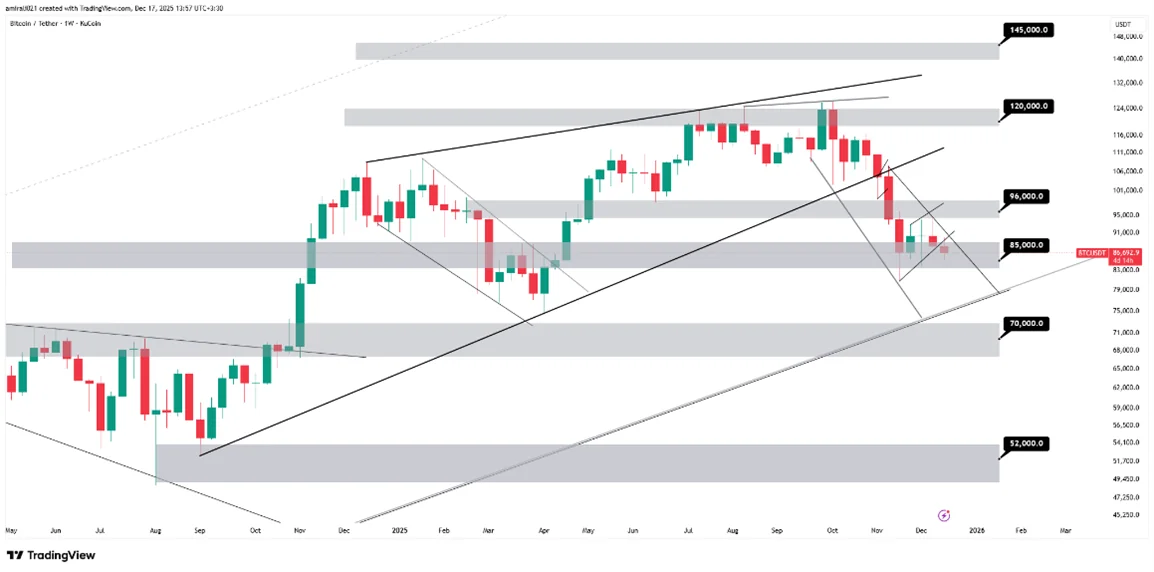 تحلیل بلندمدت بیتکوین 26 آذر 1404
