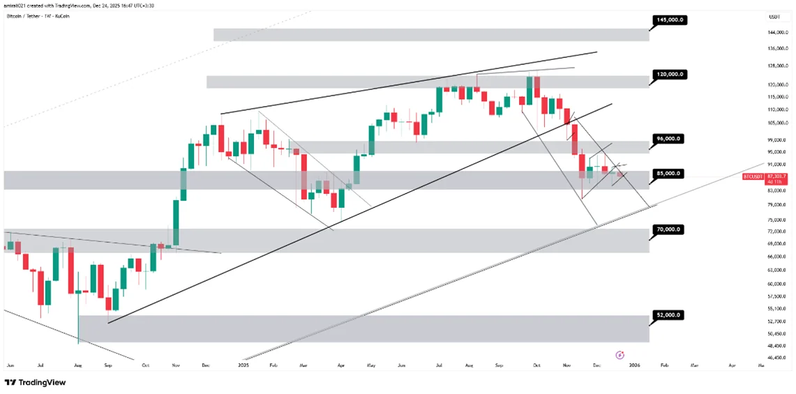 تحلیل بلندمدت بیتکوین 3 دی 1404
