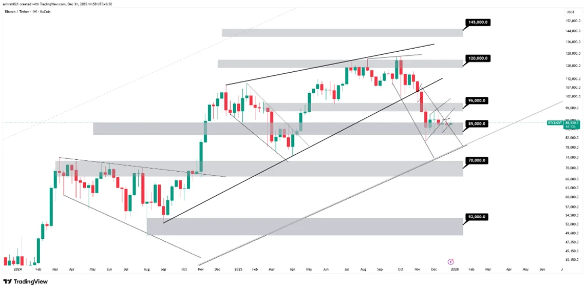 تحلیل بلندمدت بیتکوین 10 دی 1404