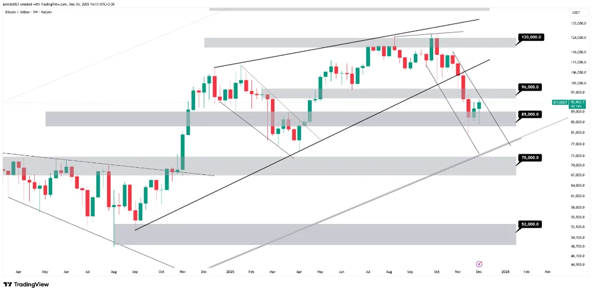 تحلیل بلندمدت بیتکوین 12 آذر 1404