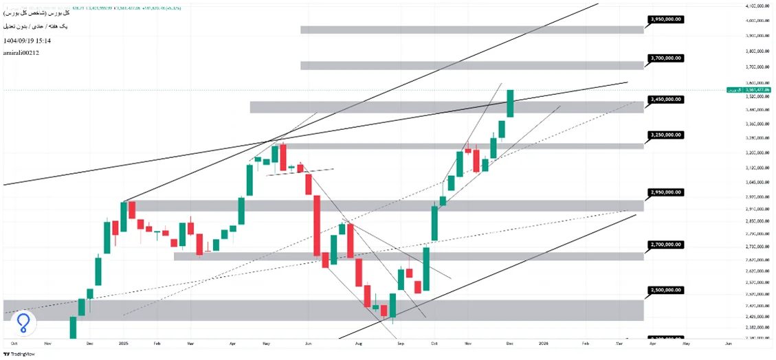 تحلیل بلندمدت بورس 19 آذر 1404