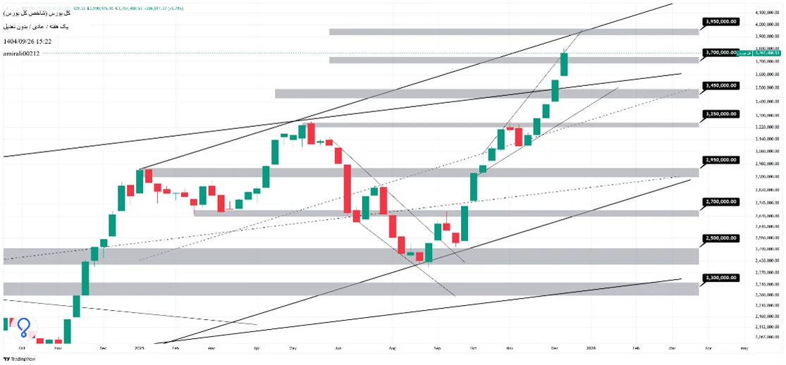 تحلیل بلندمدت بورس 26 آذر 1404