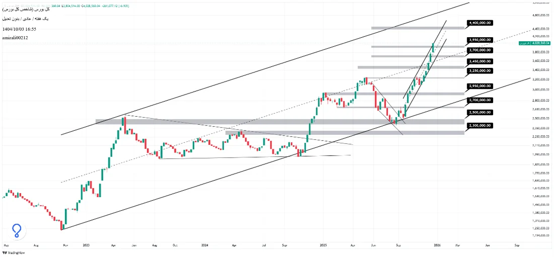 تحلیل بلندمدت بورس 3 دی 1404