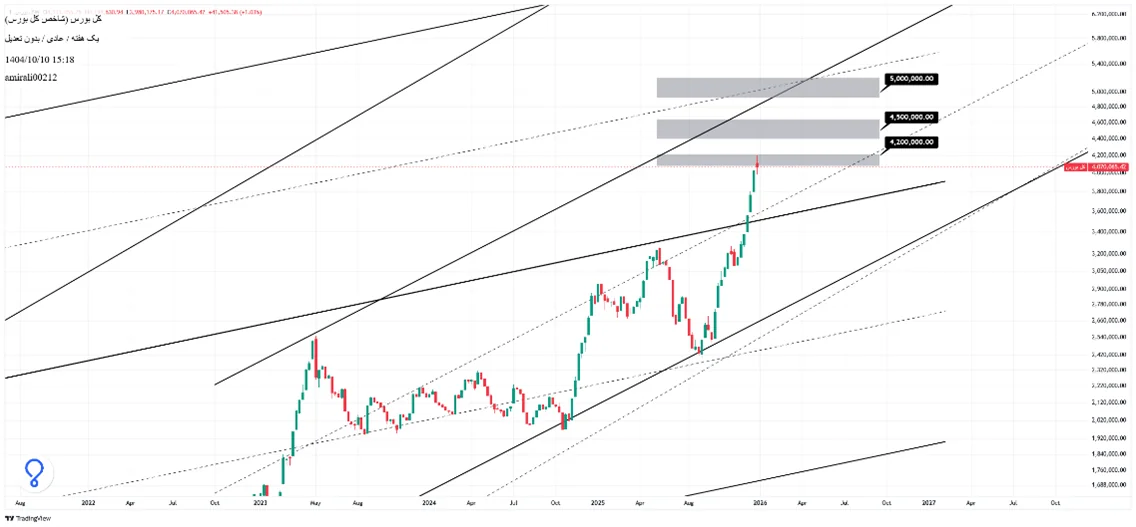 تحلیل بلندمدت بورس 10 دی 1404