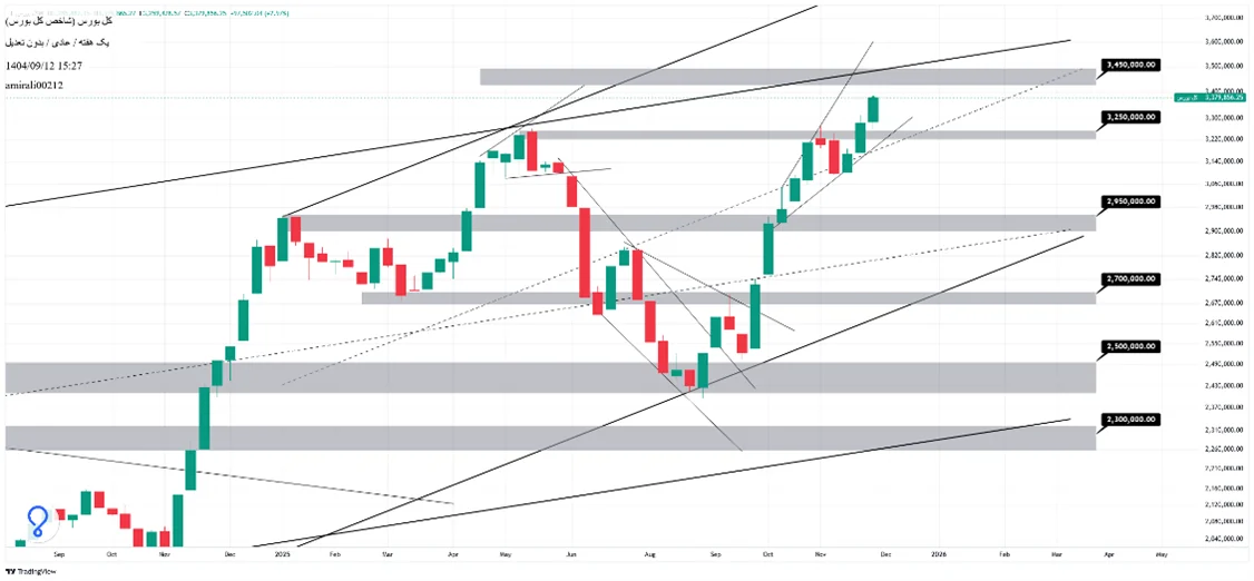 تحلیل بلندمدت بورس 12 آذر 1404
