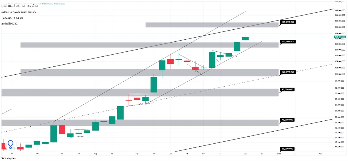 تحلیل بلندمدت طلا 19 آذر 1404