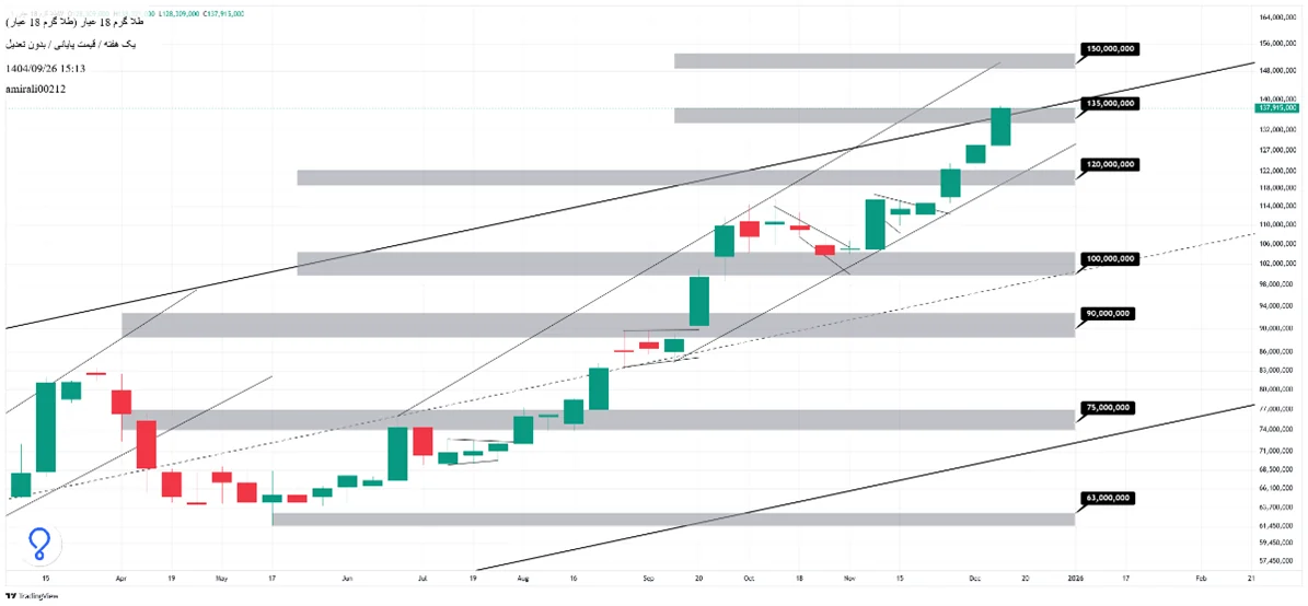 تحلیل بلندمدت طلا 26 آذر 1404