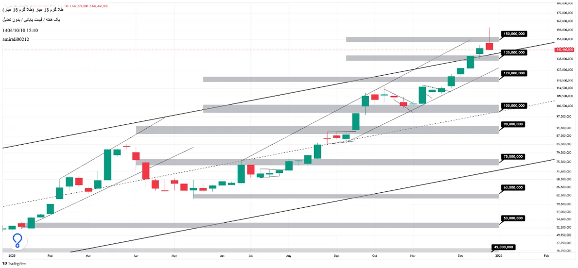 تحلیل بلندمدت طلا 10 دی 1404