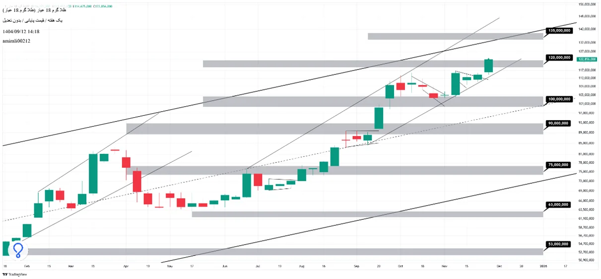 تحلیل بلندمدت طلا 12 آذر 1404